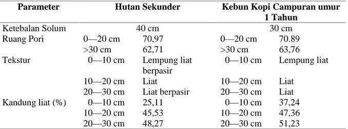 Tabel 2.  Sifat fisik tanah pada dua tutupan lahan di KPHL Batutegi Lampung