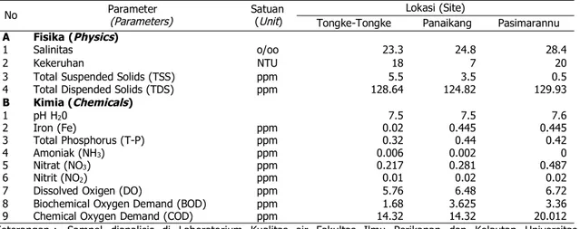 Tabel 2. Parameter kualitas air laut di Desa Tongke-Tongke, Desa Panaikang dan Desa Pasimarannu.