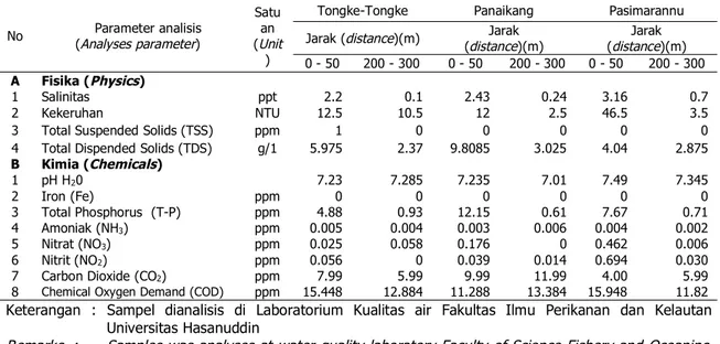 Tabel 3. Parameter kualitas air sumur di Desa Tongke-Tongke, Desa Panaikang dan Desa Pasimarannu