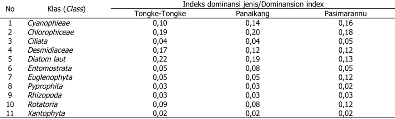 Table 5. Dominansion index of plankton in Tongke-Tongke, Panaikang and