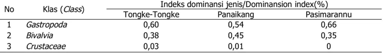 Tabel 7. Indeks dominansi jenis makrobenthos pada tiap-tiap klas di perairan Desa Tongke-Tongke, Desa Panaikang dan Desa Pasimarannu