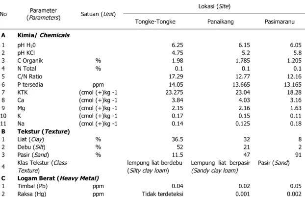 Tabel 1. Analisis sifat fisika dan kimia substrat dasar perairan di Desa Tongke-Tongke, Desa Panaikang dan Desa Pasimarannu
