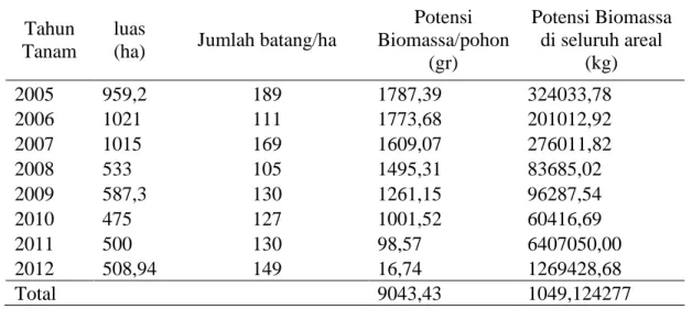 Tabel 1. Potensi Biomassa di Seluruh Area (Potential of biomass in the area)