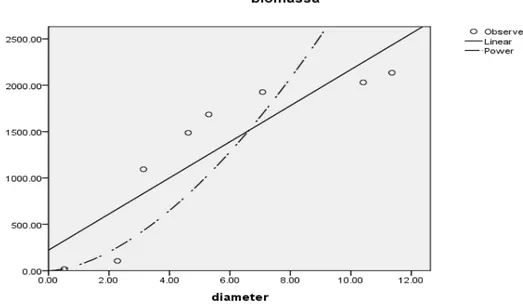 Tabel 4. Hubungan Diameter dengan Potensi Biomassa Pohon Pada Tanaman Shorea leprosula Miq (Coherence Diameter with Potential Biomass Tree at Shorea leprosula Miq)