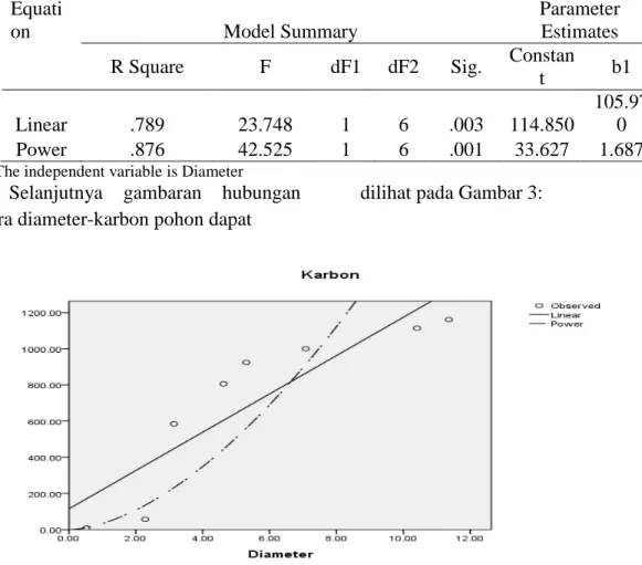 Tabel 5. Hubungan Diameter dengan Potensi Karbon Pohon Pada Tanaman Shorea leprosula Miq (Coherence Diameter with Potential Carbon Tree at Shorea leprosula Miq)