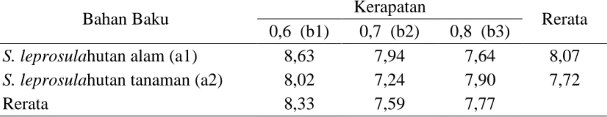 Tabel 1. Nilai rerata kadar air (%) papan partikel tiga lapis Shorea leprosula Miq.(The average moisture content (%) of three layers particle board Shorea leprosula Miq.)