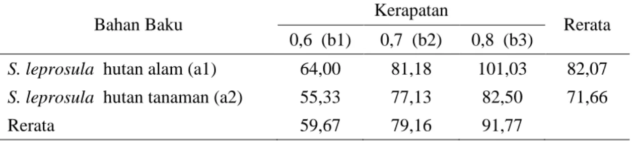 Tabel 8. Nilai rerata kuat pegang sekrup (kg) papan partikel tiga lapisShorea leprosula Miq