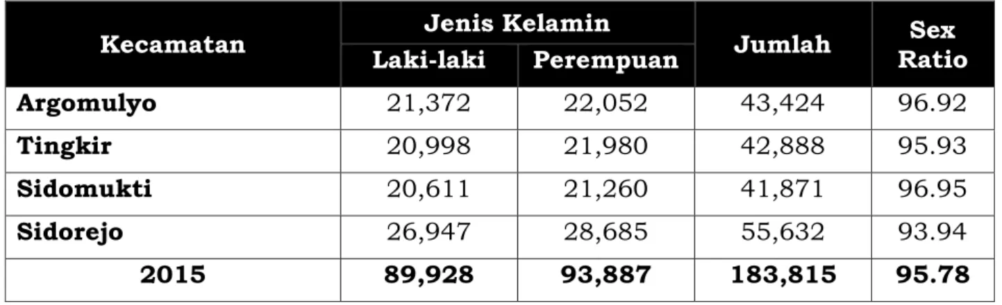 Tabel 2.2 Penduduk dan Sex Ratio Per Kecamatan Kota Salatiga   Tahun 2015 