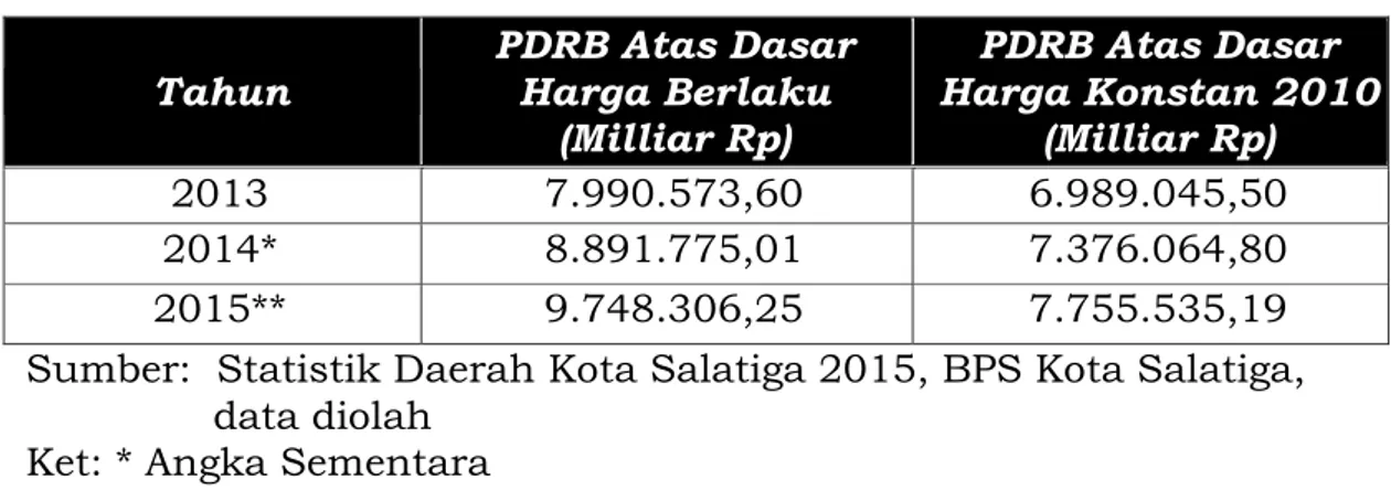 Tabel 2.5. PDRB Atas Dasar Harga Berlaku dan Atas Dasar  Harga Konstan 2010 di kota Salatiga, Tahun 2013-2015 