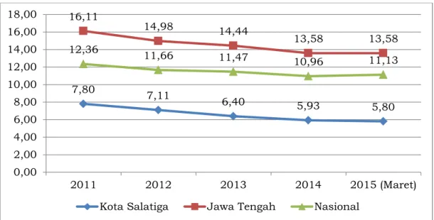 Gambar 2.8  Perbandingan  Persentase  Penduduk  Miskin  Kota  Salatiga  Dengan  Jawa  Tengah  Dan  Nasional  Tahun 2011-2015 
