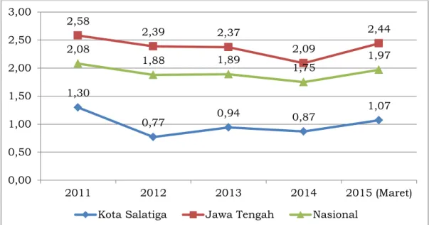 Gambar 2.10 Perbandingan  Indeks  Kedalaman  (P1)  Kota  Salatiga  Dengan  Jawa  Tengah  Dan  Nasional  Tahun 2011-2015 