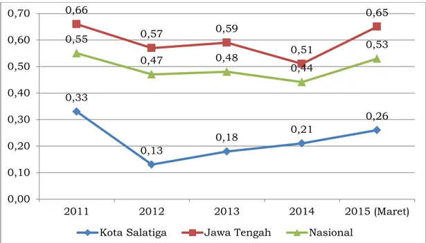 Gambar 2.11 Perbandingan  Indeks  Keparahan  (P2)  Kota  Salatiga  Dengan  Jawa  Tengah  Dan  Nasional  Tahun 2010-2014  