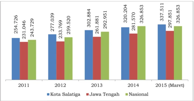 Gambar 2.12 Perbandingan  Garis  Kemiskinan  Kota  Salatiga  Dengan Jawa Tengah Tahun 2011-2015 