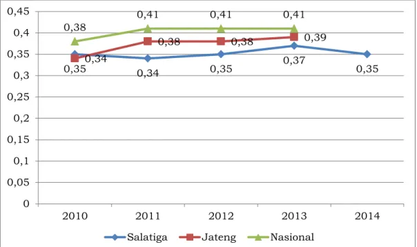 Gambar 2.13 Perbandingan  Indeks  Gini  Kota  Salatiga  Dengan  Jawa Tengah Dan Nasional Tahun 2010-2013  6