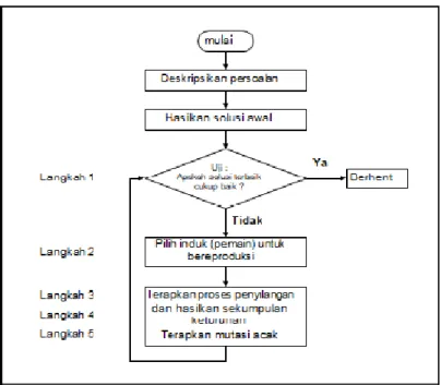 Diagram alir algoritma Genetika dapat dilihat pada gambar 1. 