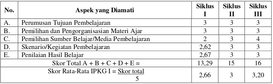 Tabel   12 Rekapitulasi Kemampuan Guru Merancang Pembelajaran  