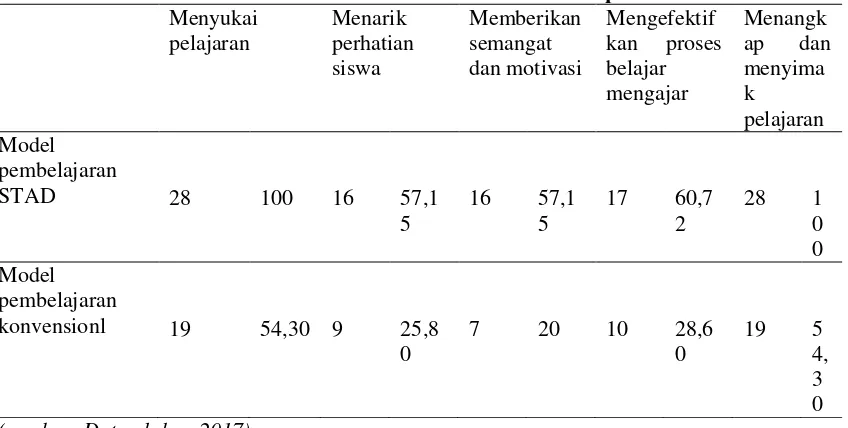 Tabel 2. Perbandingan Pelaksanaan Menggunakan Model Pembelajaran STAD 