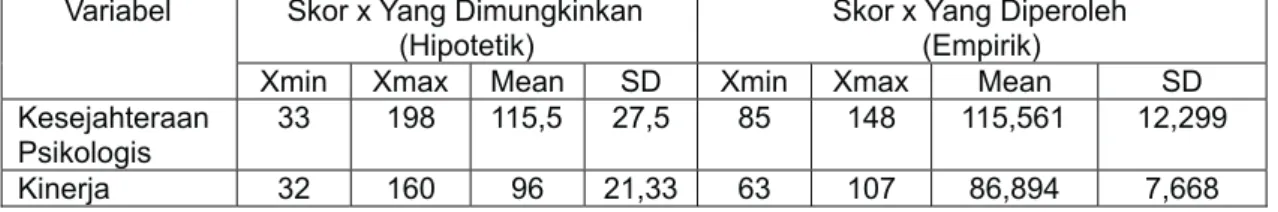 Tabel 1. Deskripsi Hasil Penelitian Skor x Yang Dimungkinkan