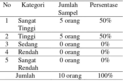 Tabel 1 Kompetensi Kepribadian Guru Pendidikan Jasmani Sekolah Dasar Negeri se-Kecamatan Sejangkung 
