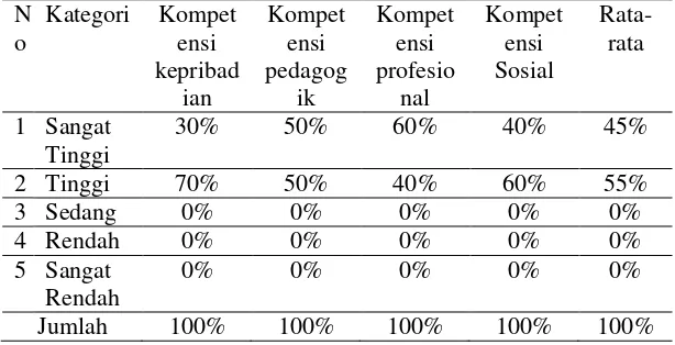 Tabel 5 Perbandingan masing-masing kompetensi guru penjasorkes di  Sekolah Dasar Negeri Se-kecamatan Sejangkung 