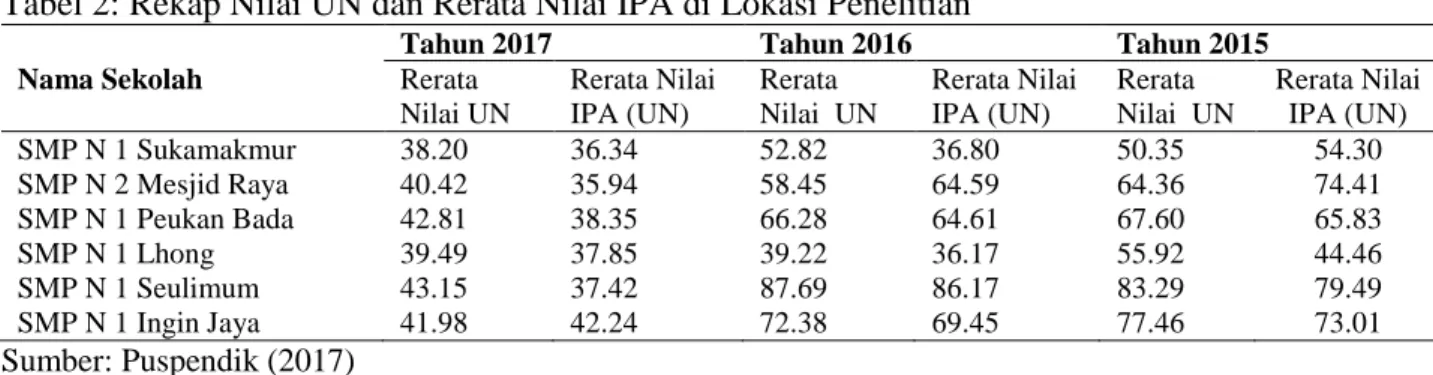 Tabel 2: Rekap Nilai UN dan Rerata Nilai IPA di Lokasi Penelitian 