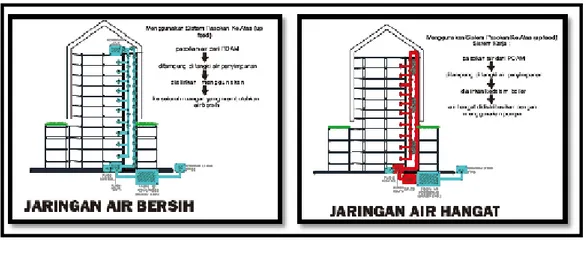 Gambar 18: Jaringan Air Bersih &amp; Jaringan Air Hangat Hotel Bisnis di Kota Sintang 