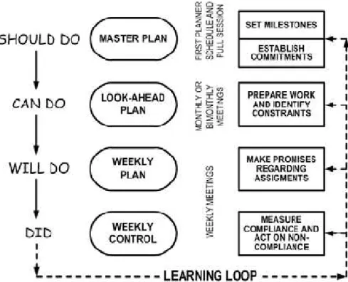 Gambar 2.3 : diagram alir last planner system 3.2 Keuntungan Last Planner System