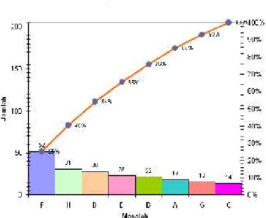 Gambar 2.7 : contoh diagram pareto