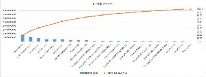 Gambar 4.1 : Grafik Pareto