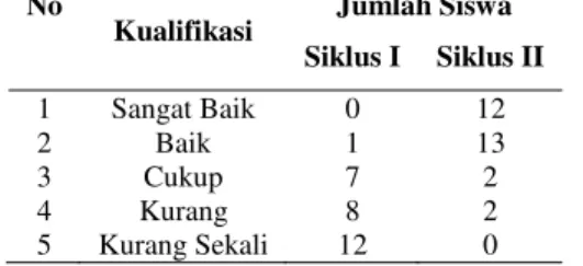 Tabel 1. Distribusi Kualifikasi Keterampilan Berpikir Kritis Siswa Siklus I dan Siklus II 