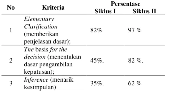 Tabel 2. Kriteria Aspek Keterampilan Berpikir Kritis Siswa  No  Kriteria  Persentase  Siklus I  Siklus II  1  Elementary  Clarification  (memberikan  penjelasan dasar);  82%  97 %  2 
