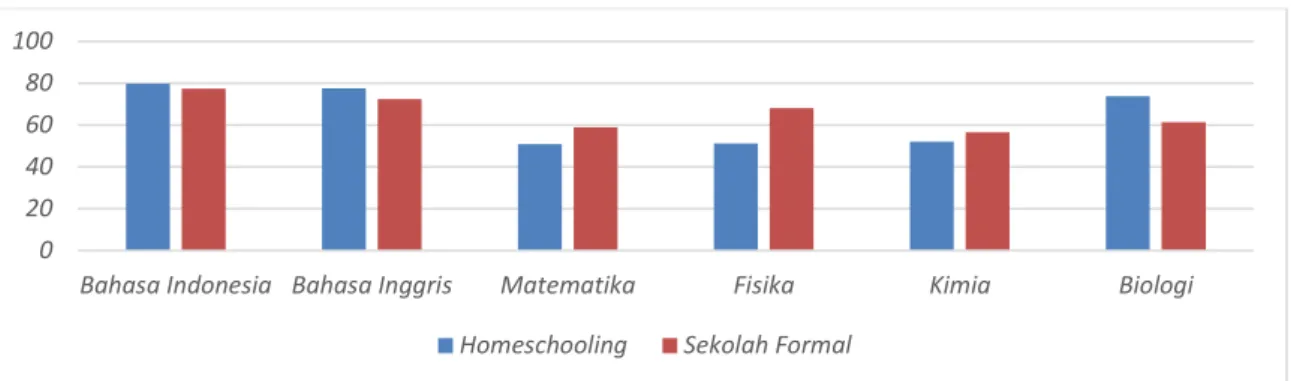 Gambar 2. Grafik perbandingan nilai rata-rata Ujian Nasional (UN) program IPS  Homeschooling  pada tingkat SMA dengan SMA formal sekota Surabaya