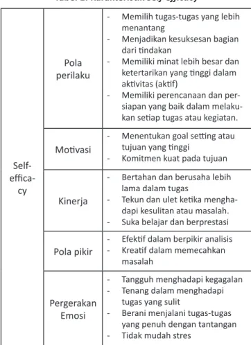 Tabel 1: Karakteristik Self-efficacy