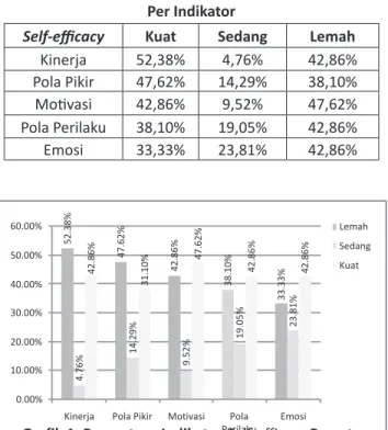 Tabel 3. Persentase Rating Tingkat Self-efficacy Peserta  Didik HSKS dalam Menghadapi UNP Paket B 