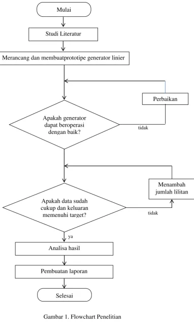 Gambar 1. Flowchart Penelitian 