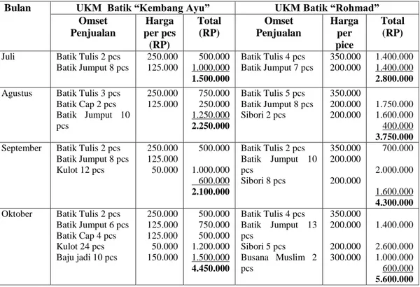 Tabel 1. Omset Penjualan dari UKM Batik Kembang Ayu dan UKM Batik Rohmad   bulan Juli 2018 – Oktober 2018