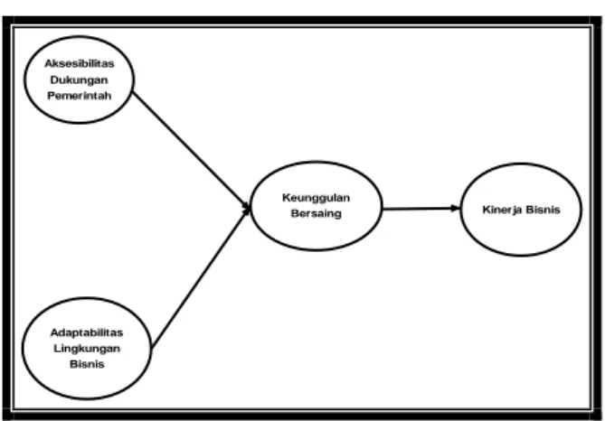 Gambar 1. Theoretical framework 
