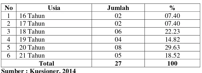 Tabel 5.2 