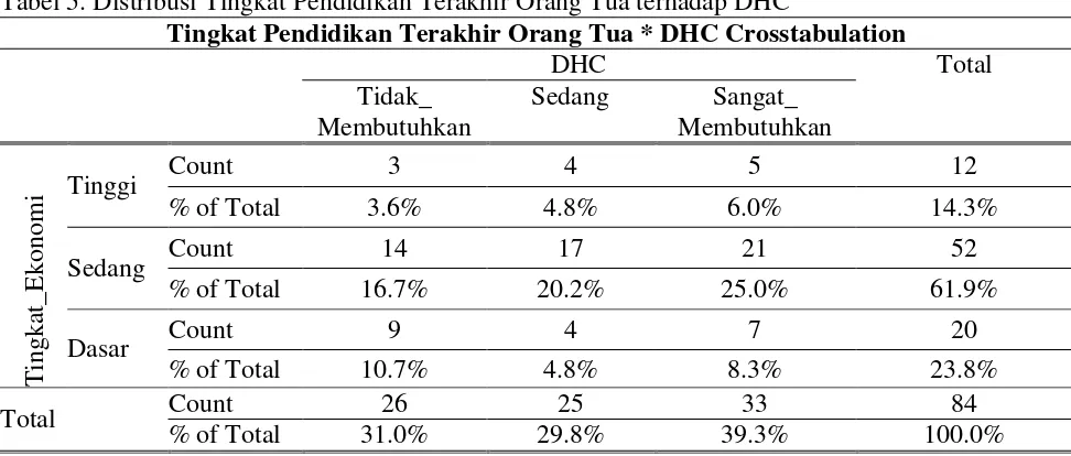 Tabel 5. Distribusi Tingkat Pendidikan Terakhir Orang Tua terhadap DHC 