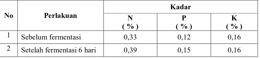 Tabel 1. Hasil Penentuan Persentase Kadar Nitrogen, Fosfor dan Kalium Pada      