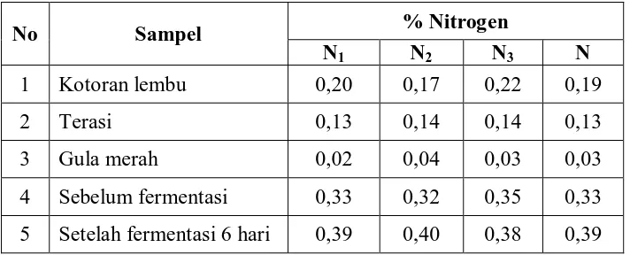 Tabel 4. Data Perhitungan Persentase ( % ) Nitrogen dengan Metode Kjehldahl 