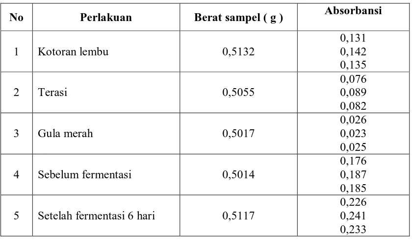 Tabel 5. Data Absorbansi pada Penentuan Fosfor dengan Metode     Spektrofotometri dengan λ = 880 nm