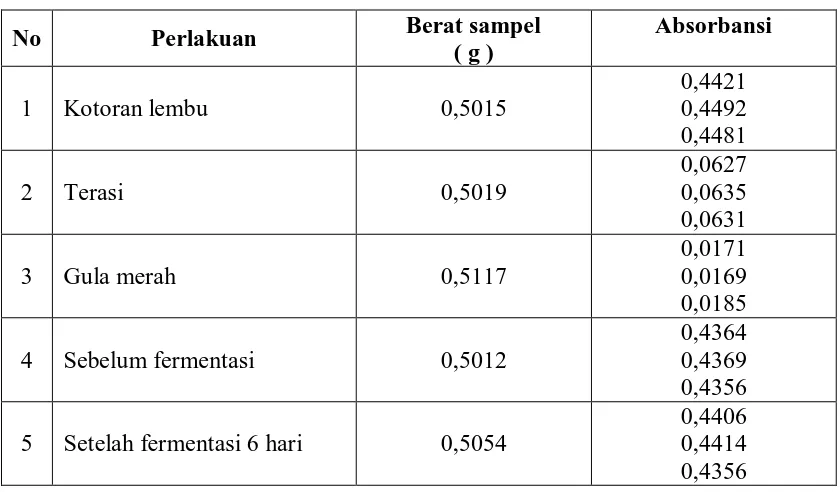 Tabel 8. Data Perhitungan Persentase (%) Kalium dengan Metode Spektrofotometri Serapan Atom  