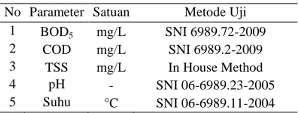 Tabel 1. Parameter dan metode pengujian limbah batik 