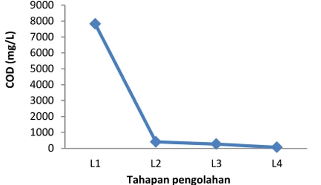 Gambar  3  (grafik  nilai  BOD)  menunjukkan  bahwa  nilai  BOD  cenderung  menurun  pada  tiap  tahapan  pengolahan