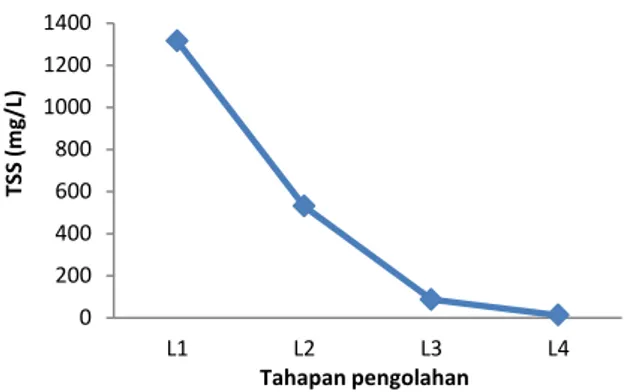 Gambar 5. Grafik penurunan nilai TSS 