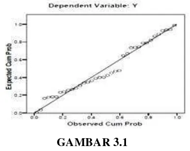 GARIS GAMBAR 3.1 NORMAL PROBABILITY PLOT 
