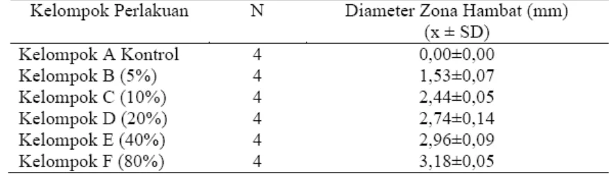 Tabel 1. Rerata dan standar deviasi diameter zona hambat bakteri Streptococcus mutans pemberian ekstrak daun stevia (setelah Stevia rebaudiana Bertoni) konsentrasi 5%, 10%, 20%, 40% dan 80%