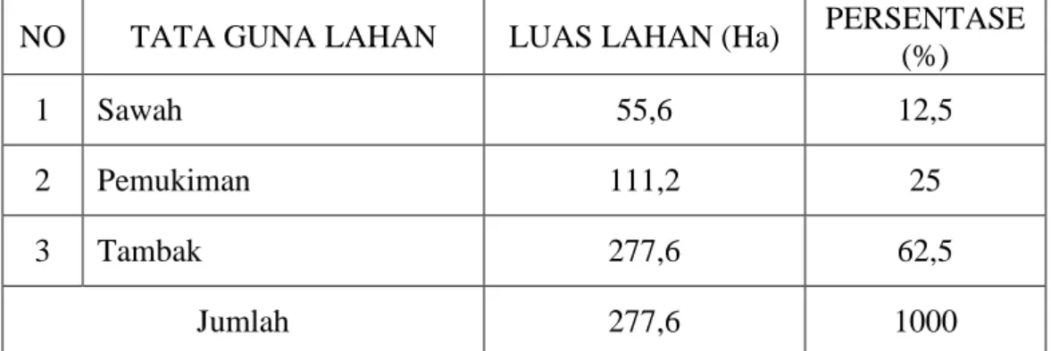 Tabel 1 : Penggunaan lahan Desa Bakaran Wetan Kecamatan Juwana. 