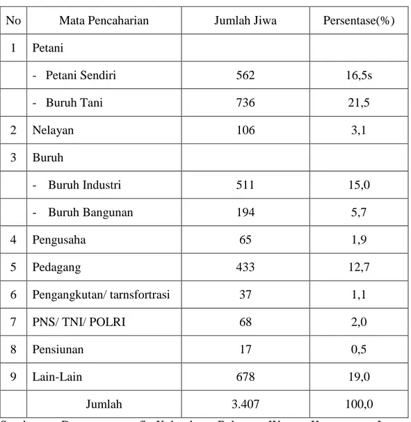 Tabel  3  :  Komposisi  penduduk    menurut  matapencaharian  Desa  Bakaran  Wetan Kecamatan Juwana